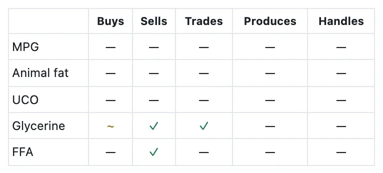 OxyLens role matrix for one company: buys, sells, trades, produces and handles per commodity, marked as fact or inference